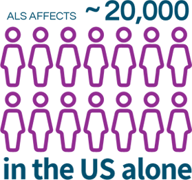 ALS affects approximately 20,000 in the U.S.