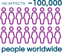 HD affects an estimated 100000 people worldwide